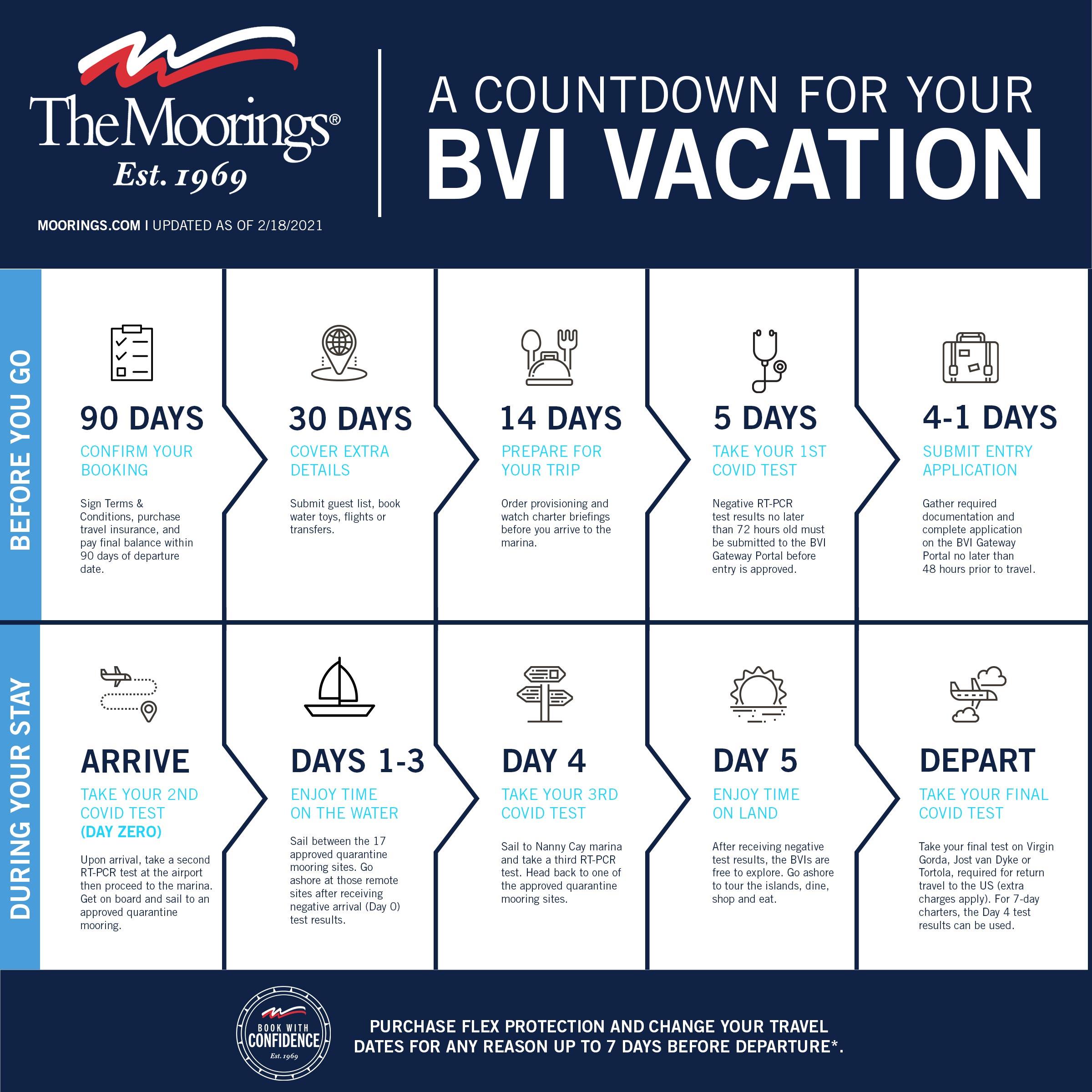 BVI Travel Requirements February 2021